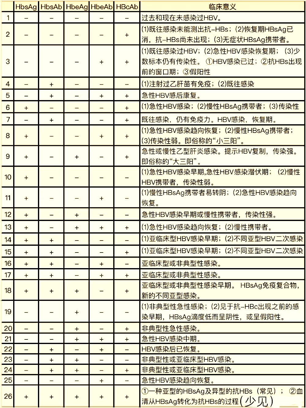 乙肝两对半对照表